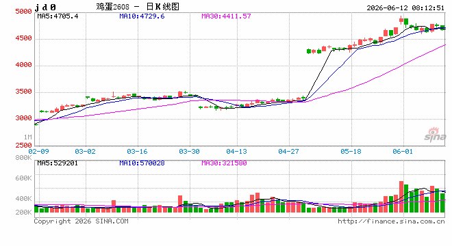 鸡蛋同比涨八成！网友：吃不起了，养殖户：刚挣钱
